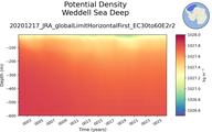 Time series of Weddell Sea Deep Potential Density vs depth